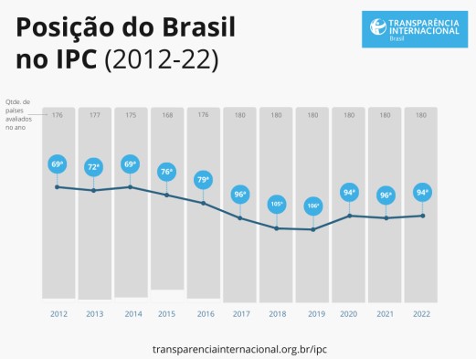 Brasil tem primeira edição nacional do Índice de Transparência da